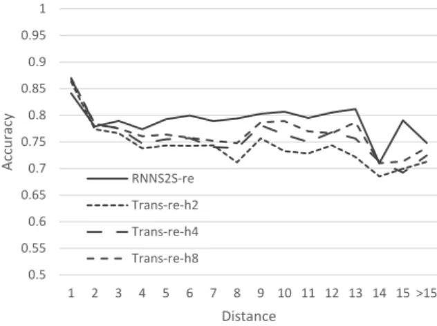 Figure 5: Results of the models with replicate settings, varying the number of attention heads for the  Trans-former models.