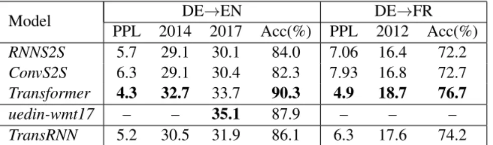 Table 5: The results of different architectures on newstest sets and ContraWSD. PPL is the perplexity on the validation set