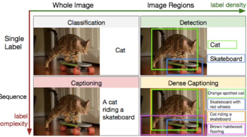 Figure 2: In this picture, recent progress in image description is shown as improvement along two axes