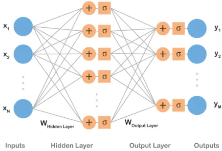 Figure 3: Inputs x 1 , . . . , x N are processed by a hidden layer and, consecutively, by an output layer producing outputs y 1 , 