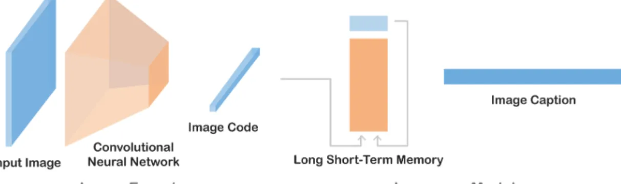 Figure 5: An image captioning model consists of an image encoder and a language model.