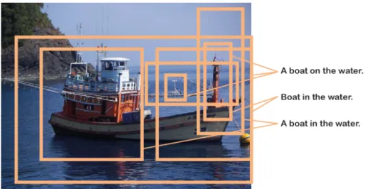 Figure 10: This figure illustrates redundancy of the set of the generated captions. Note that all of the bounding boxes depicted are described with factually identical captions, only articles and prepositions differ