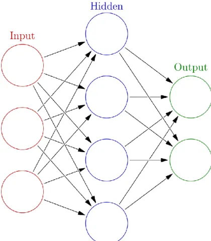 Figure 6: Artificial Neural Network [28] 