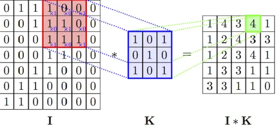 Figure 7: An example of a convolutional layer [29] 