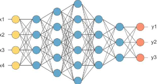 Figure 9: An example of a Fully connected layer [30] 