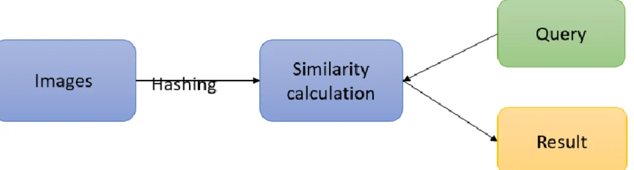 Figure 11: Hashing Based Image Retrieval 