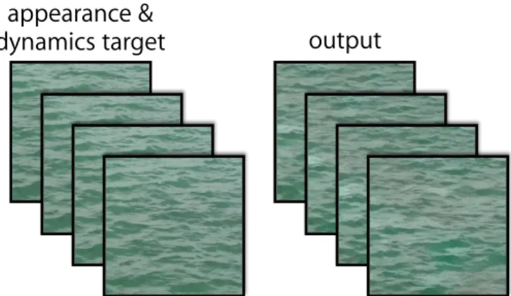 Figure 1.4: Dynamic texture synthesis and dynamics style transfer. (top) Given an input dynamic texture as the target, the two-stream model synthesizes a novel dynamic texture that preserves the target’s appearance and dynamics  character-istics
