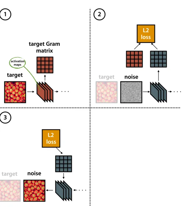 Figure 2.1: Gatys et al.’s [21] approach to static texture synthesis with the VGG- VGG-19 [58] convolutional network