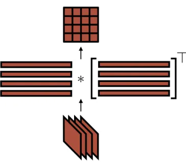 Figure 2.2: Computing the Gram matrix from the activation maps of a layer.