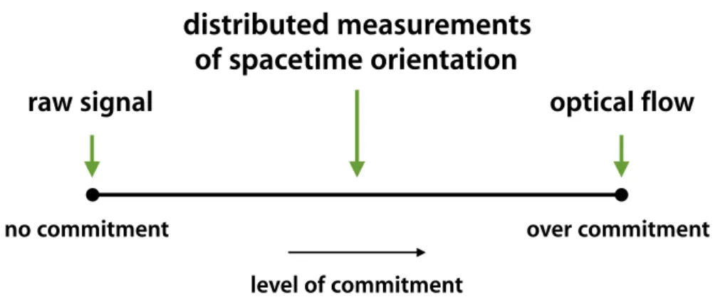 Figure 2.3: Dynamics representation spectrum (adapted from Derpanis [11]).