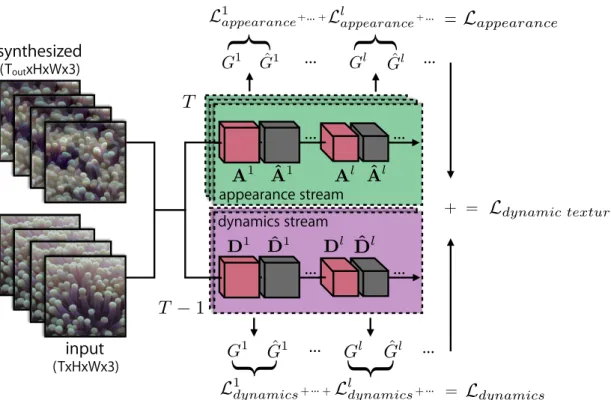 Figure 3.1: Two-stream dynamic texture generation. Two sets of Gram matrices represent a dynamic texture’s appearance and dynamics