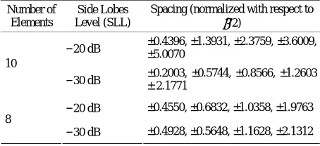Table 2. Unequal Spacings for antenna array (with uniform current excitation) Synthesized Using PSO