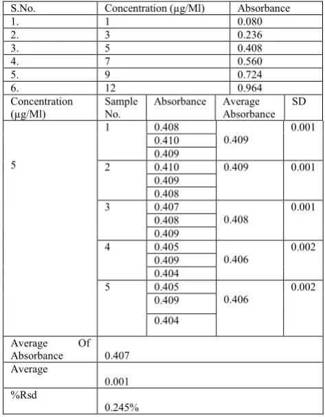 Table No.1 Linearity Data of Trimethoprim  