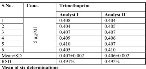 Table no. 5. Results for Ruggedness   