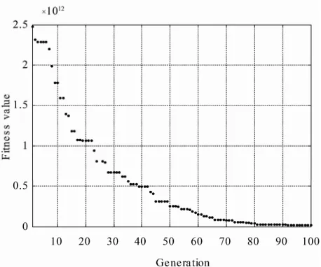 Figure 1. Evolution of the total error. 