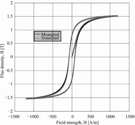 Figure 7. Axial variation of the magnetic potential vector A. 