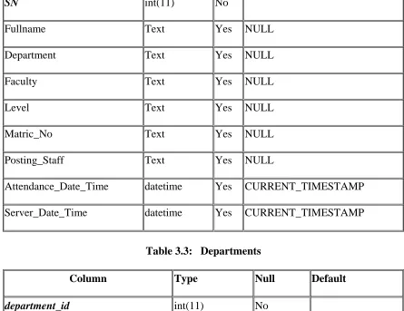 Table 3.3:   Departments 