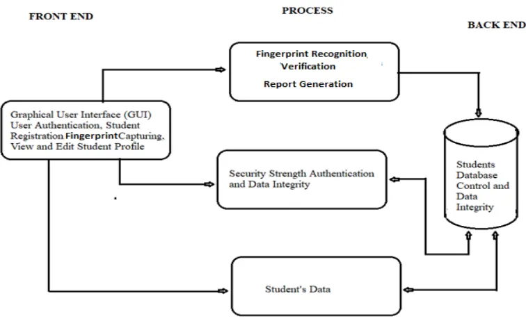 Figure 2 Architectural Diagram 