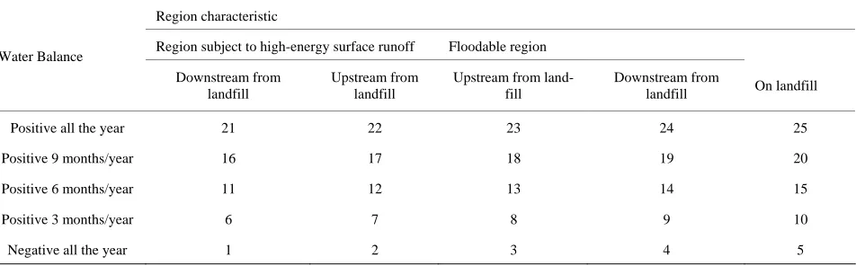 Table 3. Matrix 3 - for surface pathway assessment (topography and water balance). 