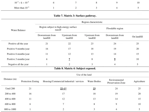 Table 7. Matrix 3: Surface pathway. 