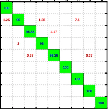 Figure 8: Confusion matrix of DDTP L=3 D M/C on 9-class.