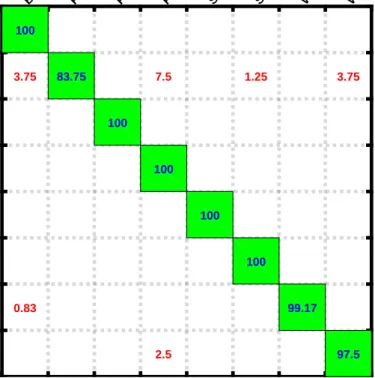 Figure 9: Confusion matrix of DDTP L=3 D M/C on 8-class.