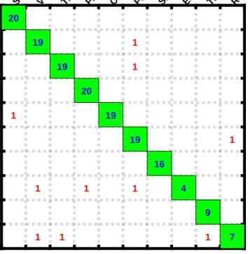 Figure 13: Confusion matrix of DDTP L=3 D M/C on Beta.