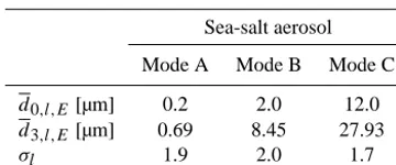 Table 1. Parameters for the lognormally distributed aerosol species.emission of moded0,l,E (d3,l,E) is the median diameter of the speciﬁc number (mass) l