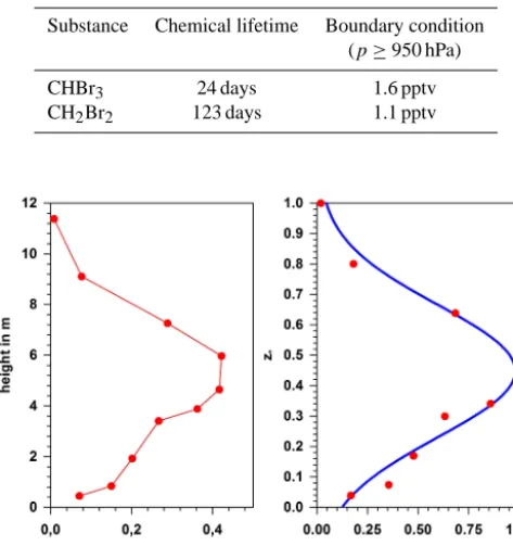 Table 2. Chemical lifetime and boundary condition of CHBrCH3 and2Br2 in the idealized chemical tracer experiment.