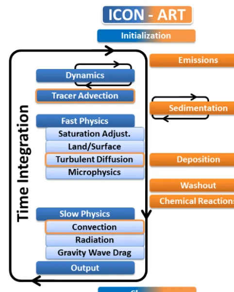 Figure 2. Schematic of the coupling of ICON–ART. The sequencein which processes of ICON are executed is illustrated by the blueboxes