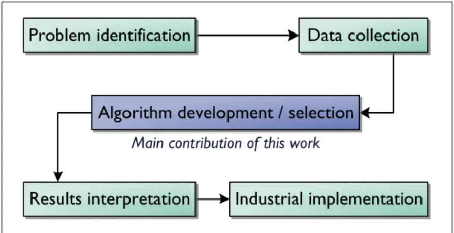 Figure 1-2: The entire life cycle of a vision-based inferential sensor research  programme