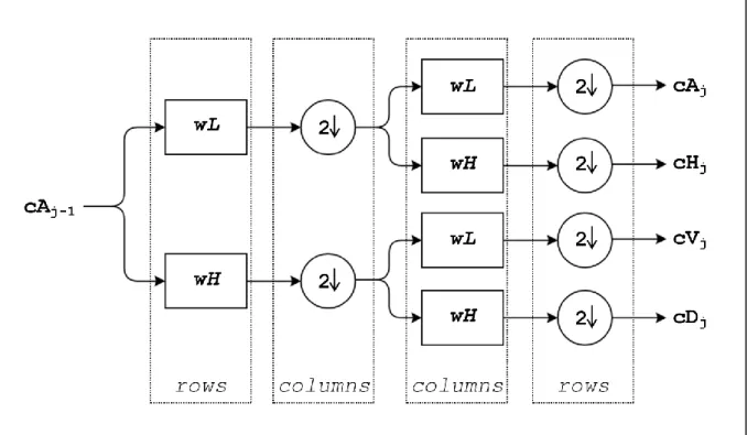 Figure 3-5: Discrete two-dimensional wavelet decomposition at level j. 