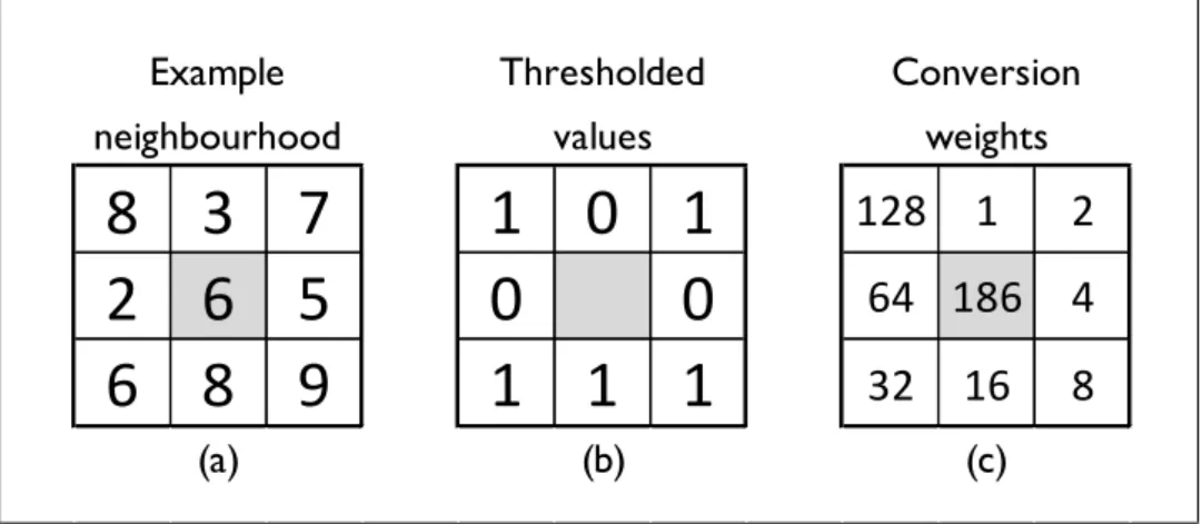 Figure 3-12: (a) An example of a centre pixel (shaded grey) with its eight neighbouring pixels  (the numbers are the intensity values of the pixels), (b) the values obtained through  thresholding and (c) the weights by which the thresholded values are mult