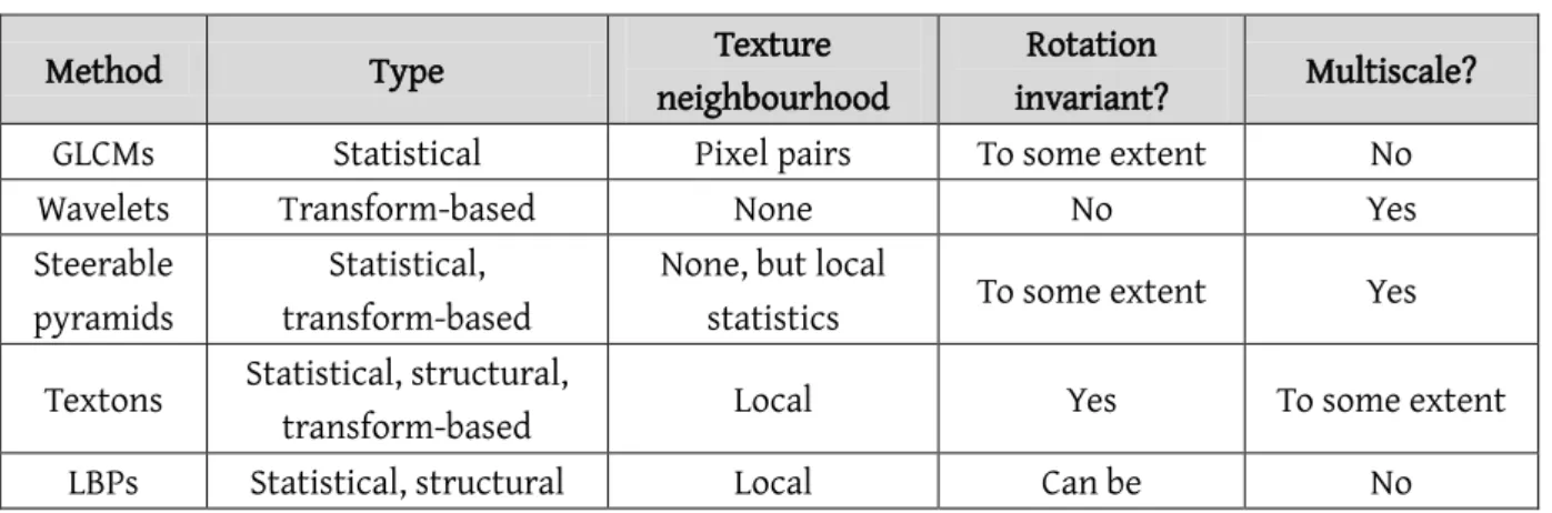 Table 3-2: Comparison of properties and characteristics of five texture analysis methods 
