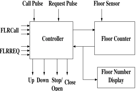 Fig. 1 Block Diagram of Elevator Controller 