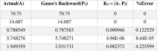 Table 7:  Comparing the Actual Values of the functions and the values obtained using Gauss’s  