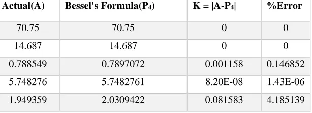 Table 8: Comparing the Actual Values of the functions and the values obtained using Stirling’s Formula: