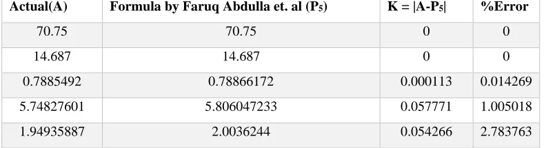 Table 10: Comparing the Actual Values of the functions and the values obtained using the proposed interpolation  formula by Faruq Abdulla et al