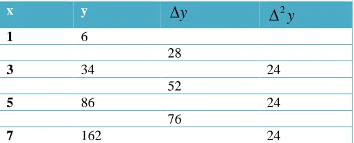 Table 1: Difference Table for Problem 1 