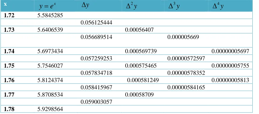 Table 4: Difference Table for Problem 2 
