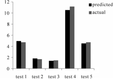 Figure 1. Comparison between experimental and neural network predicted outputs of material removal rate