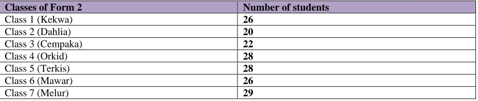 Table 1. The schedule for one group experimental design  