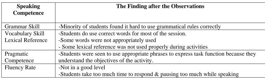 Table 3. Speaking competence Observation  