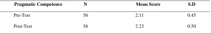 Table 6. The mean score of the Pre-test and Post-test of Pragmatic Competence _______________________________________________________________________________________ 