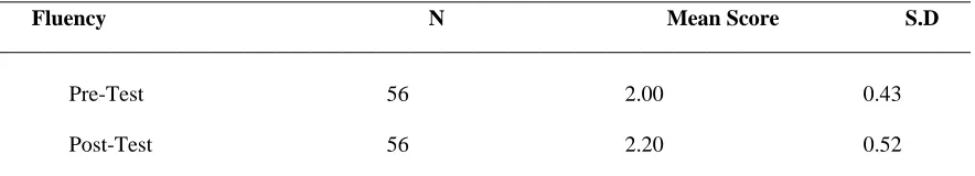 Table 7. The mean score of the Pre-test and Post-test of Discourse Competence _________________________________________________________________________________________ 