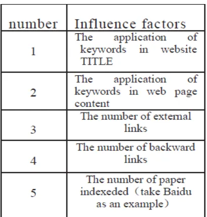 Table 2.2: Top 5 SEO influence factors in study [55]. 