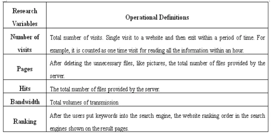 Table 2.3: Research variables and operational definitions of study [9]. 