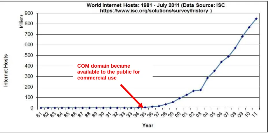 Figure 2.2: Growth in the number of Internet hosts worldwide. 