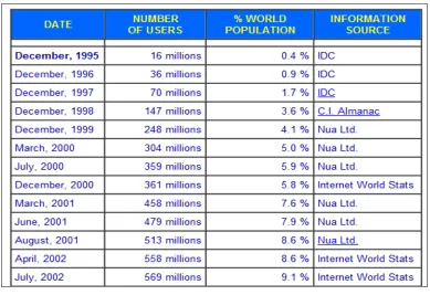 Figure 2.4: Growth of Internet users worldwide. 