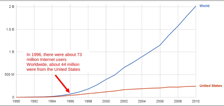 Figure 2.4: Number of Internet users the United States vs the World [36]. 
